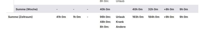 Personal_Zeitkonto_Zeitkontorapport PDF_Summe