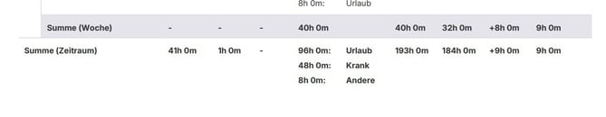 Personal_Zeitkonto_Zeitkontorapport PDF_Summe